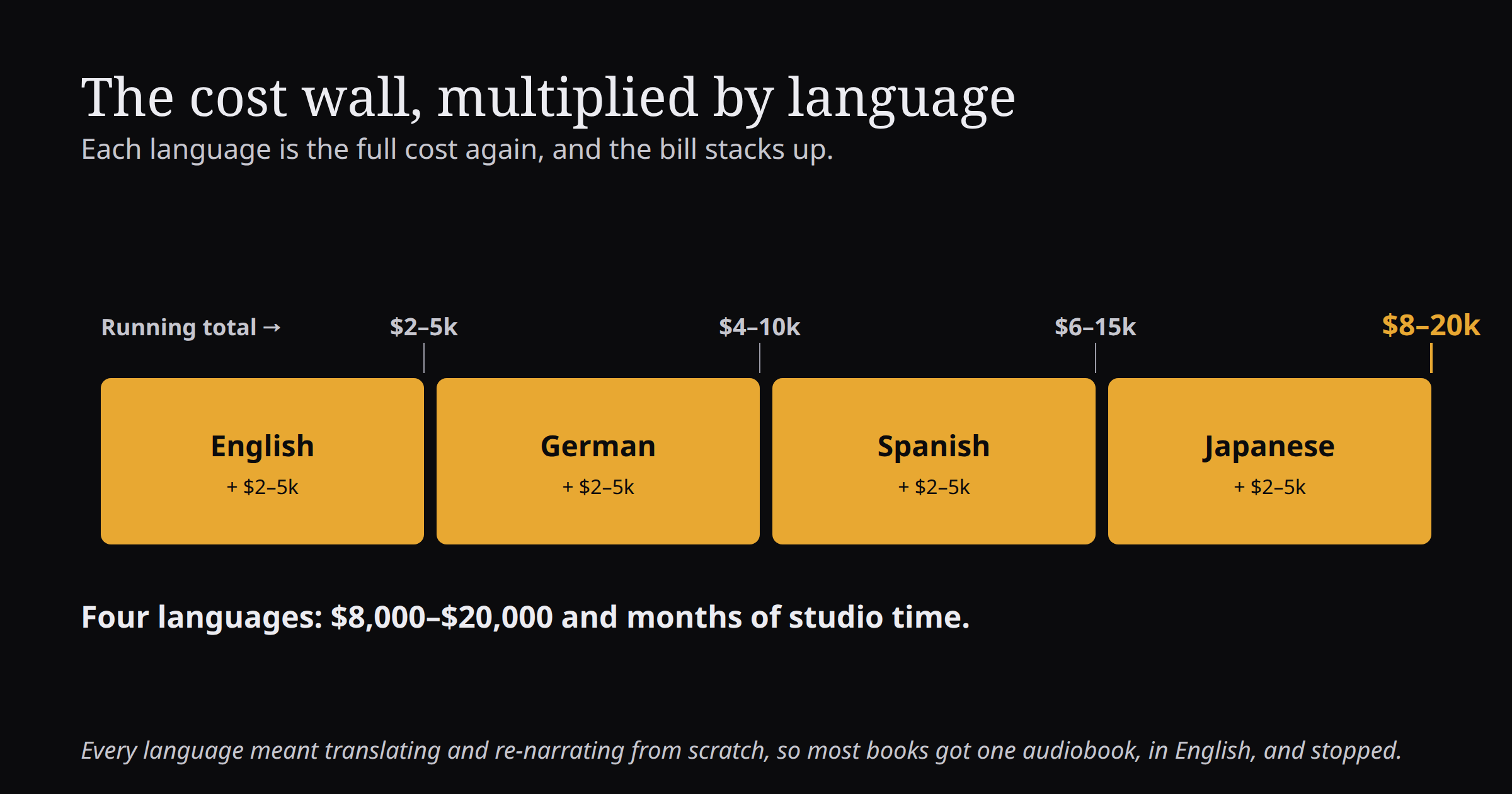 Bar chart: audiobook production cost stacks by language, English 2,000 to 5,000 dollars, plus German, Spanish and Japanese each adding the same again, reaching 8,000 to 20,000 dollars for four languages.