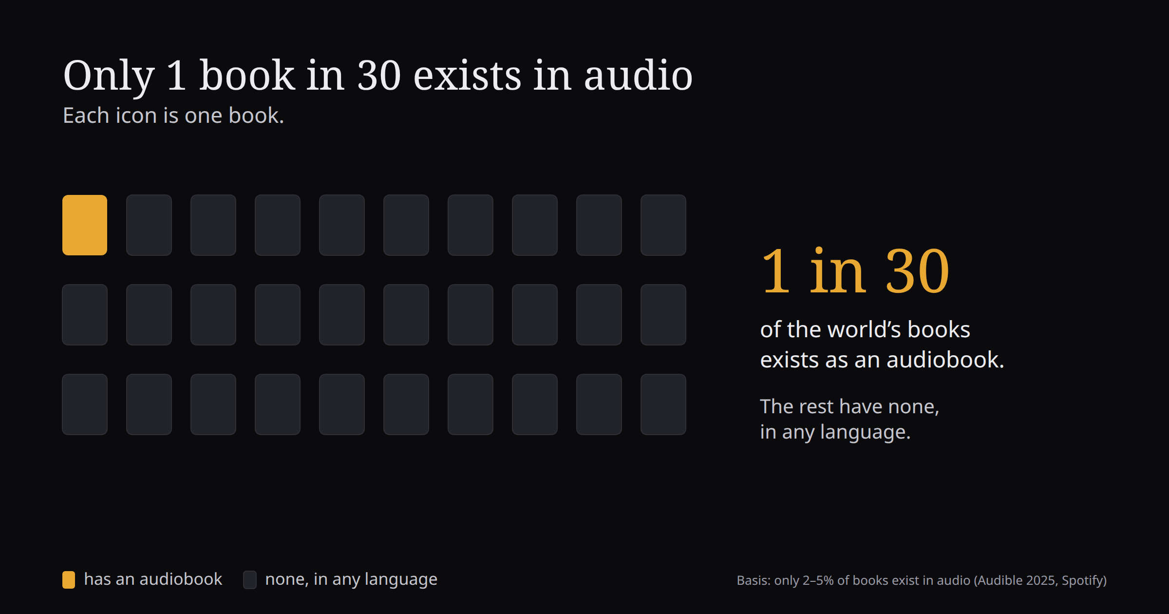Pictograph of 30 book icons with one highlighted: only 1 book in 30 exists as an audiobook; the rest have none, in any language.