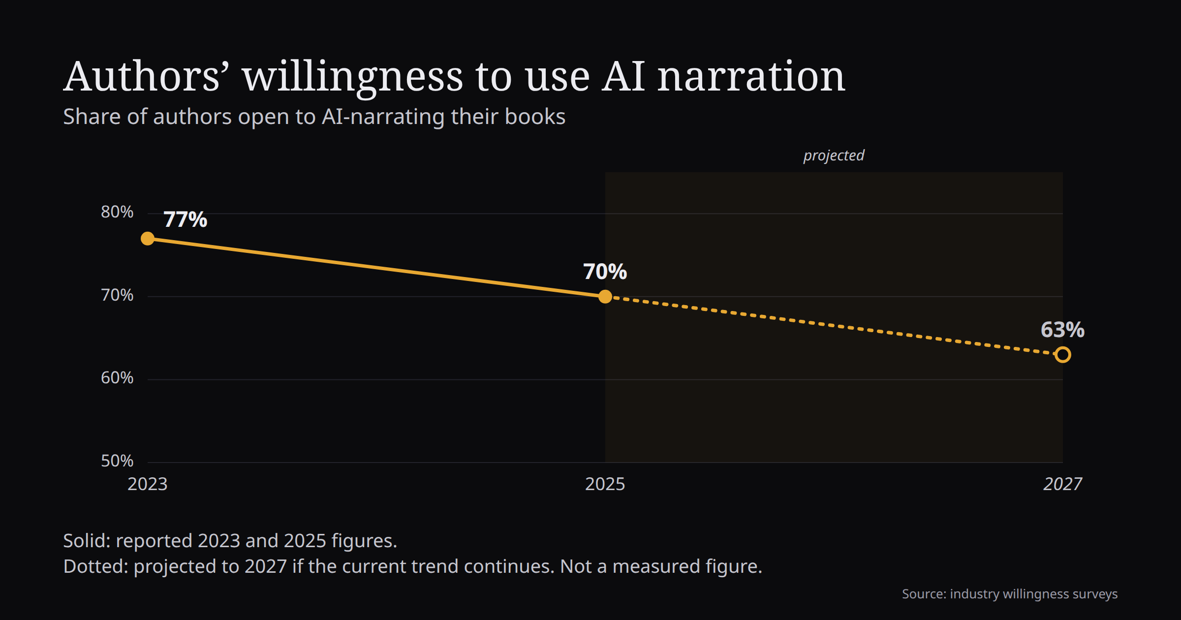 Line chart: authors' willingness to use AI narration fell from 77 percent in 2023 to 70 percent in 2025, with a dotted line projecting 63 percent in 2027 if the trend continues.